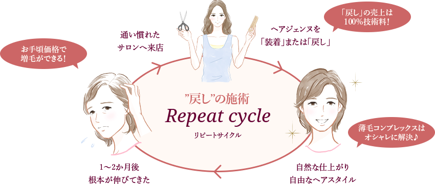 ”戻し”の施術 Repeat cycle リピートサイクル